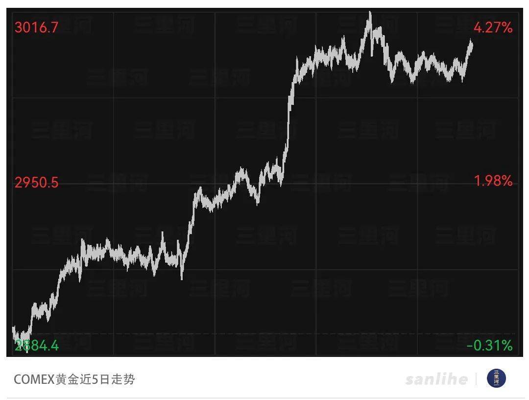 美国制造恐慌，金价历史新高_搜狐网