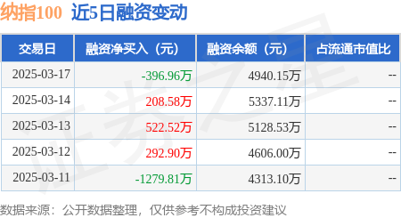 纳指100：3月17日融资买入1023.96万元，融资融券余额4940.15万元