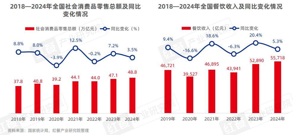 中国餐饮品类发展2025：800万家餐饮门店角逐5万亿市场