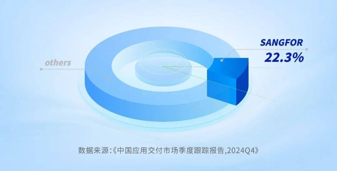 IDC发布2024中国应用交付市场报告，深信服AD蝉联第一！