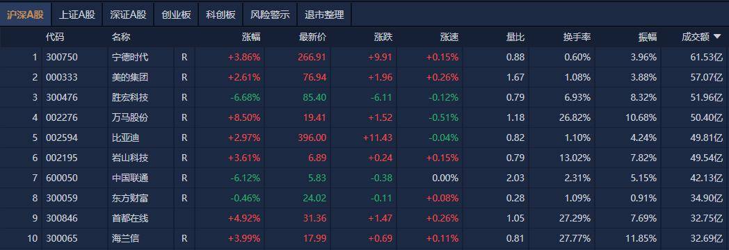 A股午评：创业板指探底回升涨0.07%，机器人概念股反复活跃