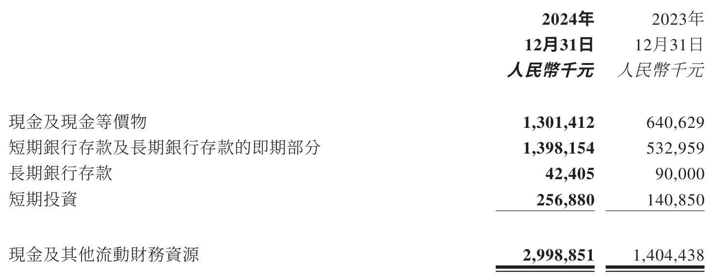 润达到8.06亿元，同比增长高达120%；经调整净利为5.86亿元，同比增长59.2%。
