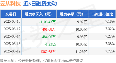 云从科技：3月18日融资买入1.11亿元，融资融券余额9.95亿元