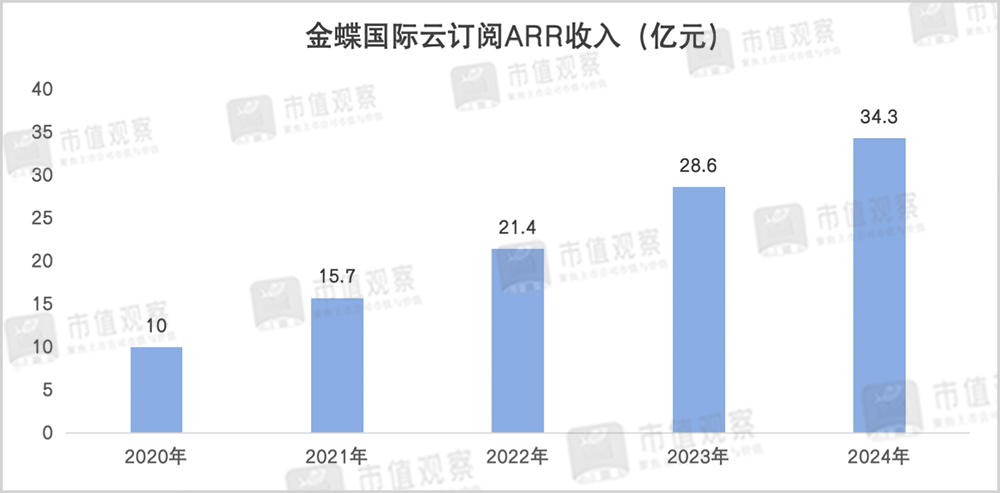 透视金蝶财报：“AI+管理”，千亿市值的想象力