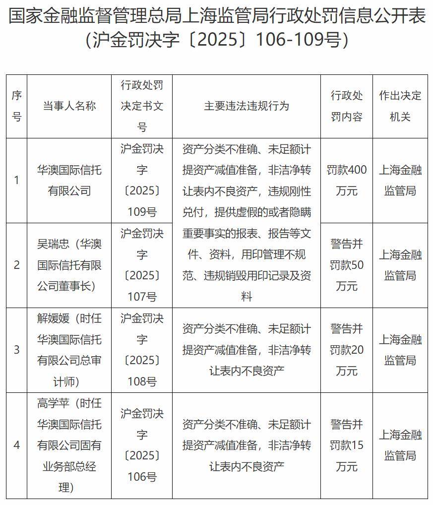 上海金融监管局出手，华澳国际信托400万罚款背后的问题，华澳国际信托及相关人员遭巨额处罚，合规运营警钟敲响
