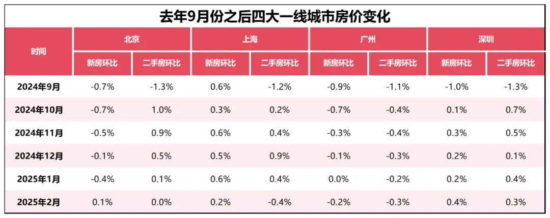 撑不住了？上海房价，转跌了