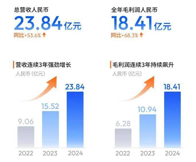 3月22日消息：地平线年报展现喜忧参半，智驾方案交付量可观，地平线上市后首份年报揭晓：营收交付创新高，调整净亏损却扩大