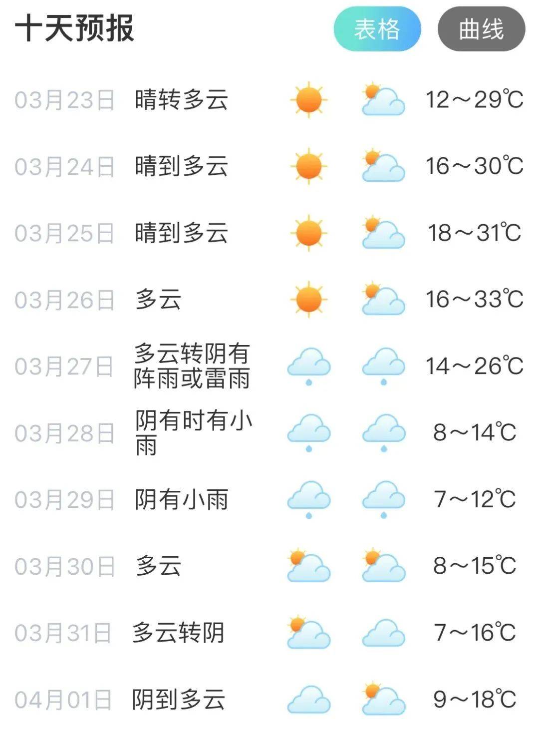 宁波七天天气预报今日情况