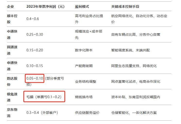 韵达危机：中国快递黄金时代落幕的信号？，快递内卷之下，谁能找到突围密码？