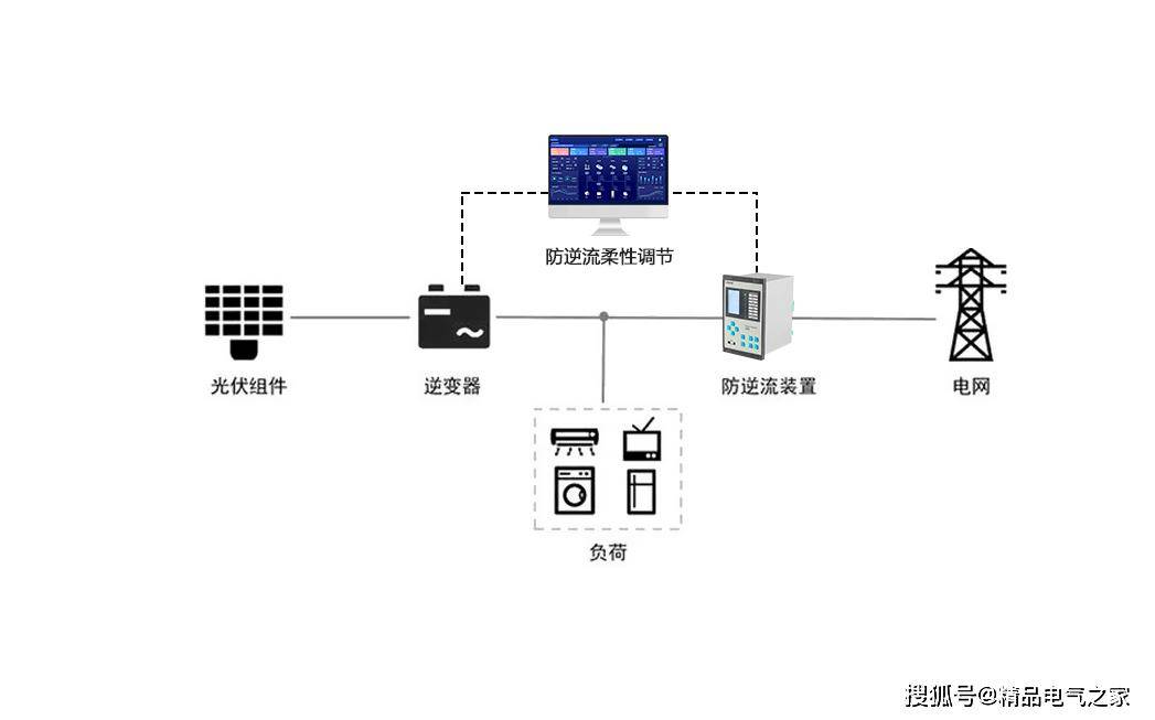 新能源消纳新规出台，安科瑞分布式光伏监控系统显身手