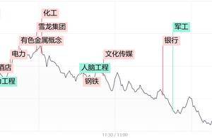 每日收评三大指数探底回升全线翻红！微盘股仍集体重挫，二八分化下后市将何去何从？