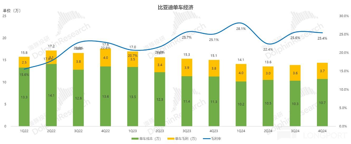 比亚迪: 砸钱、赚钱两不误，除了 “车王” 还有谁？