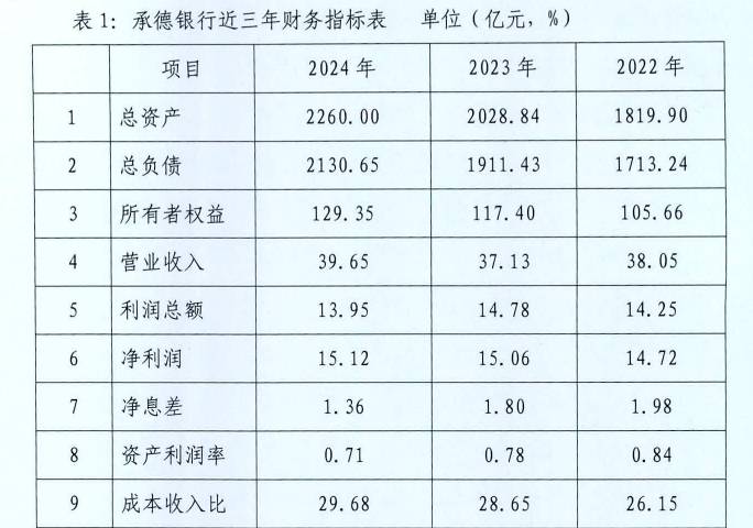 董事长、行长双双履新！汪泳当选承德银行董事长，2024年利润总额同比下降5.62%