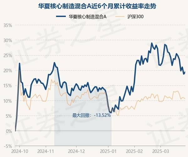 3月26日基金净值：华夏核心制造混合A最新净值0.9273，涨0.53%_重仓股_顾鑫峰_单位净值