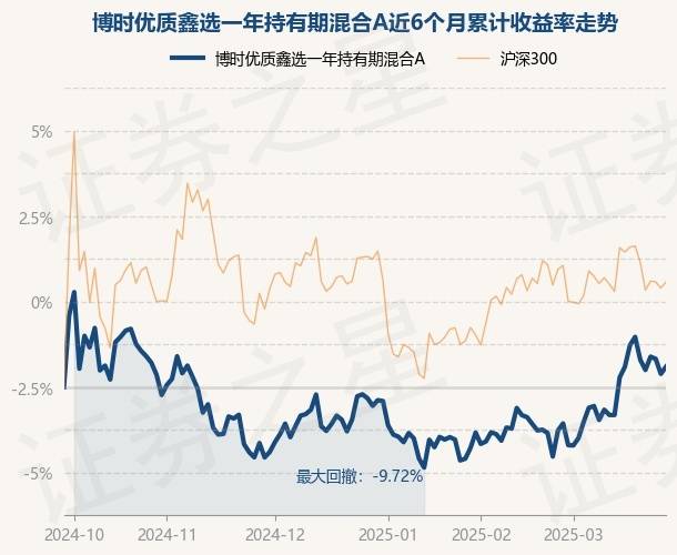 3月27日基金净值:博时优质鑫选一年持有期混合A最新净值0.7956,涨0.42%_林博鸿_蔡滨_资产配置