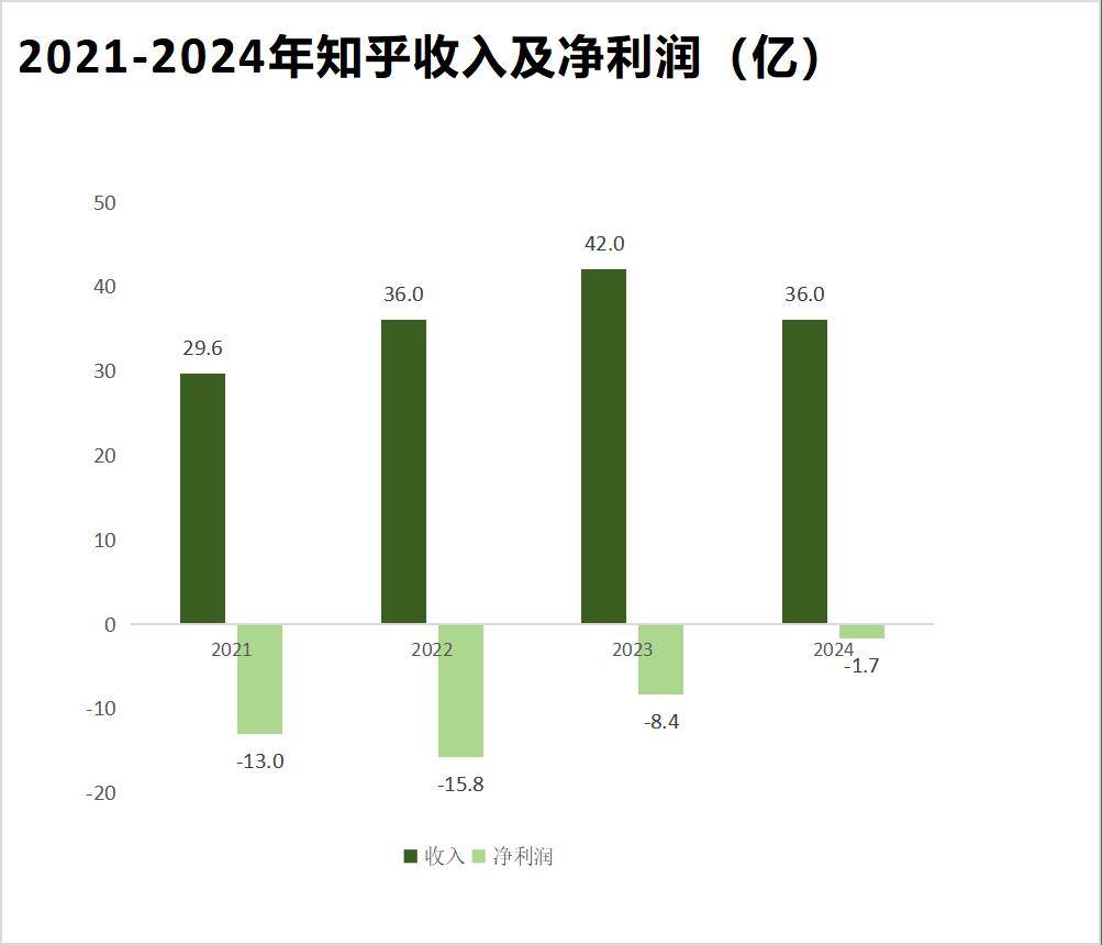 知乎四季度盈利，AI加持未来成长空间几何？，知乎财报亮眼：旧业盈利，AI新程开启增长新篇