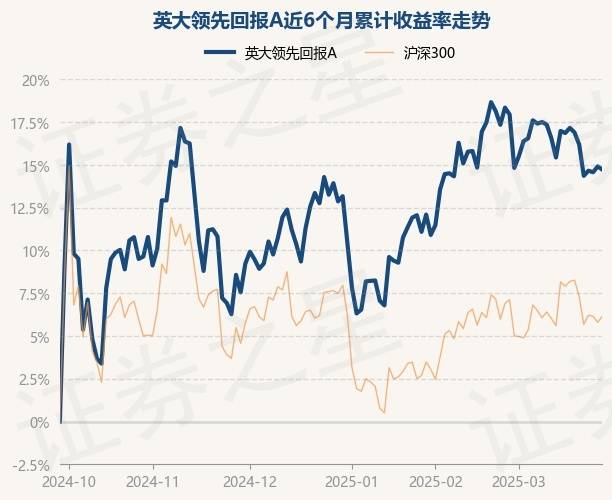 3月27日基金净值:英大领先回报A最新净值1.1458,跌0.17%_重仓股_单位净值_收益率