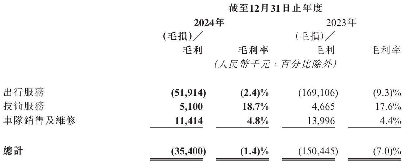 如祺出行2024成绩单：营收有亮点，亏损在改善，如祺出行2024：网约车营收占比近九成，财务状况渐趋好转