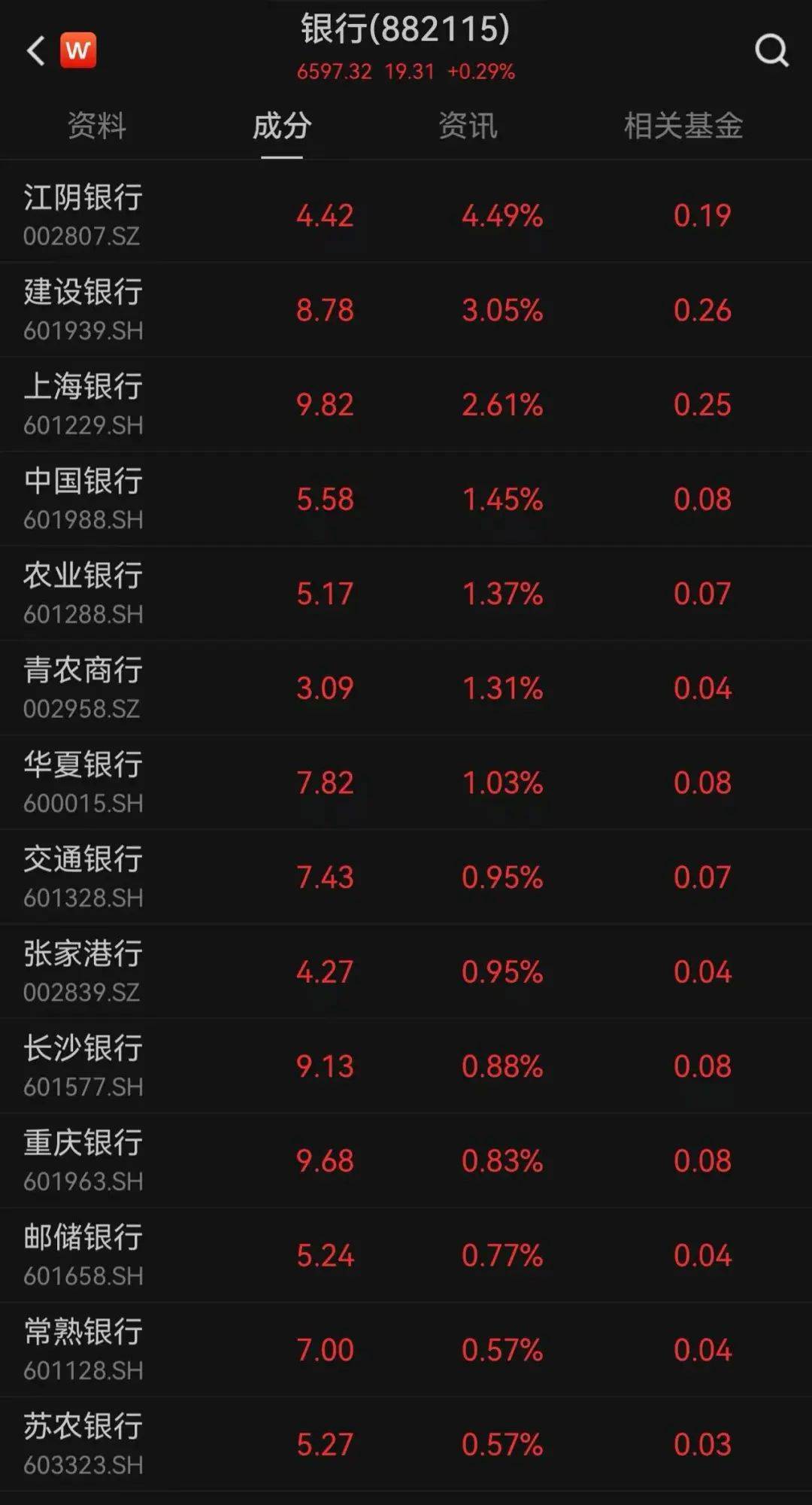 银行股价上涨3.05%，中国银行涨1.45%、交通银行涨0.95%，邮储银行上涨0.77%。消息面上