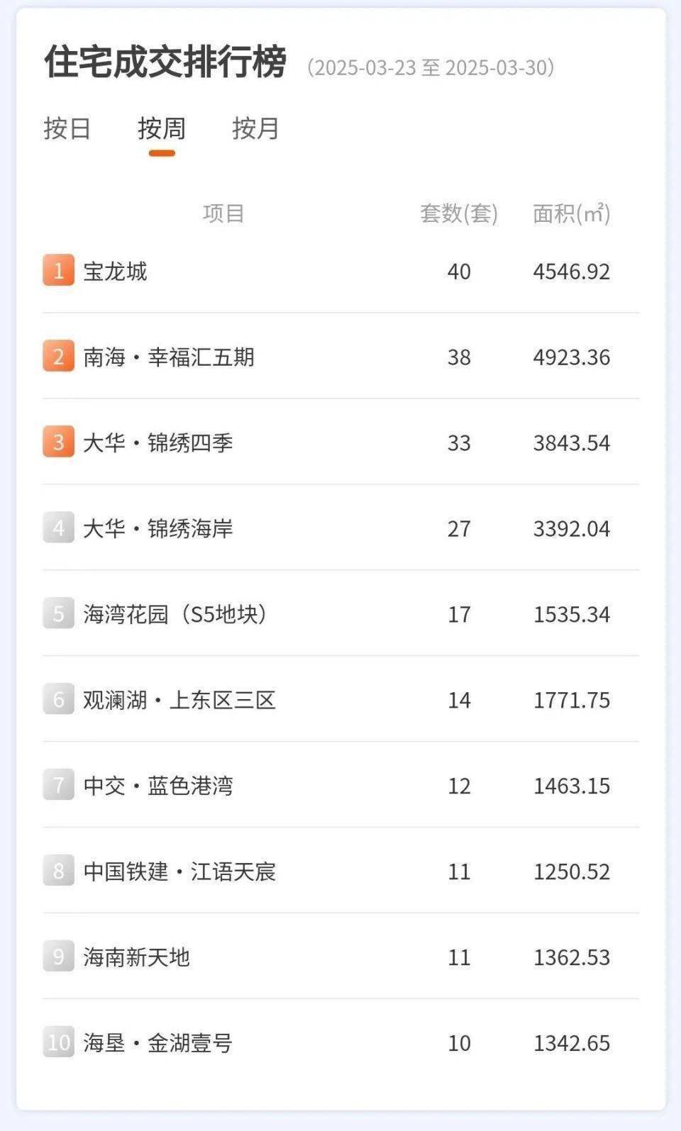 海口楼市周报：市场信心复苏，各项目成交大揭秘，楼市周报：小阳春热度来袭，海口楼市成交亮点多
