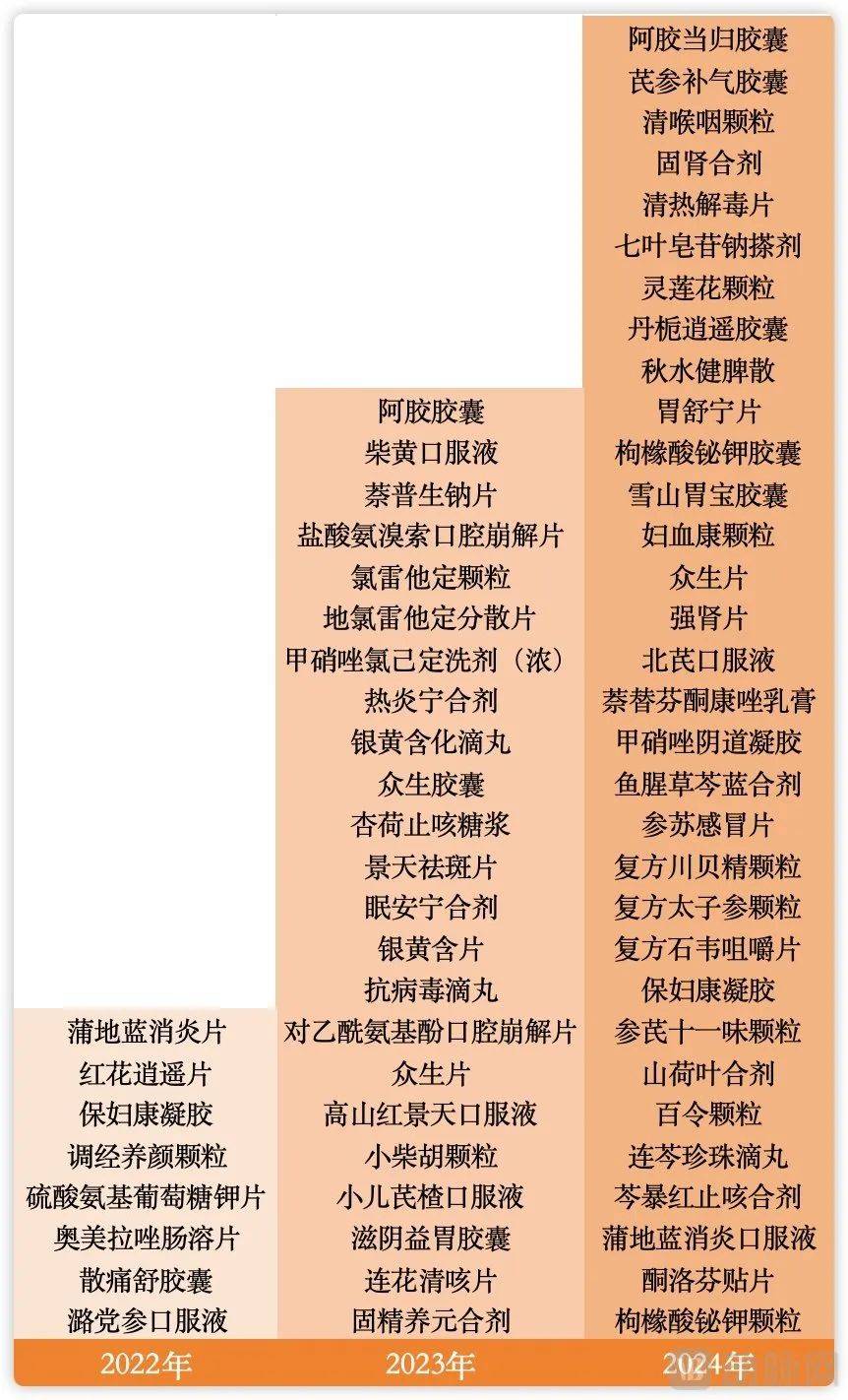 增长1100%，3年近百款药“处转非”后的院外爆款密码