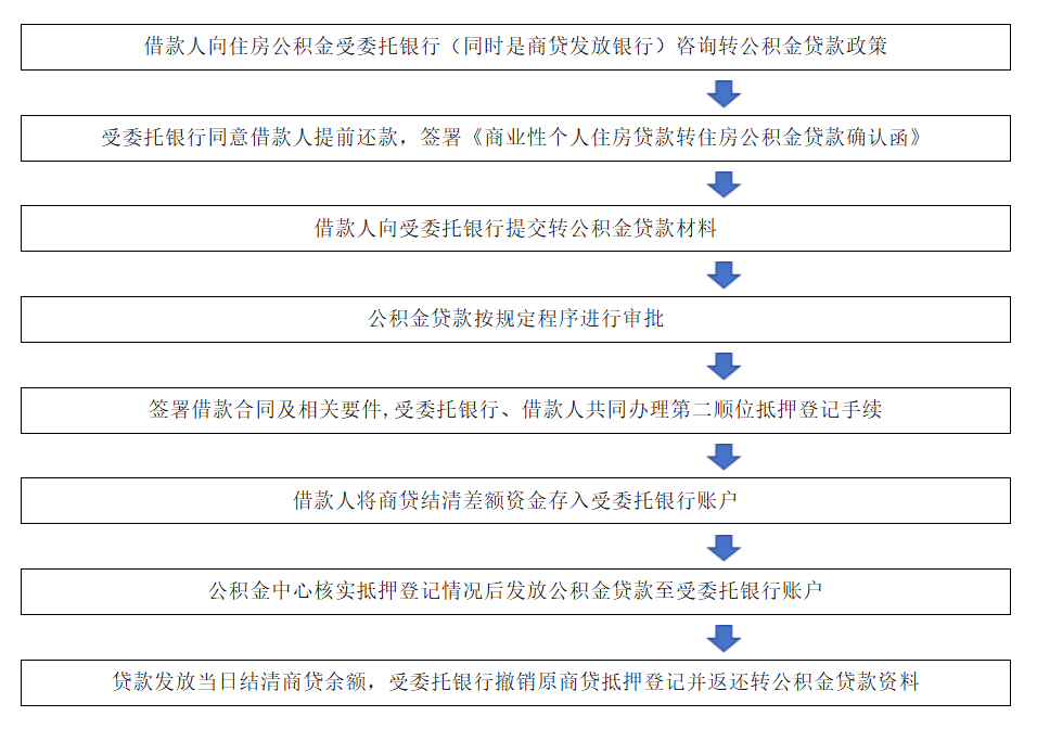 最新！4月1日起，济南纯商贷可转公积金贷款了！附详细流程