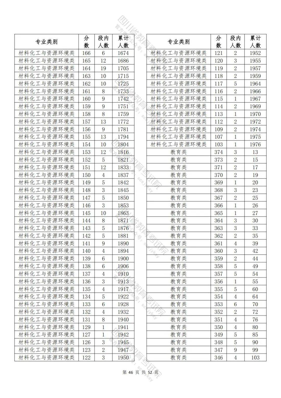 2025单招一分一段表