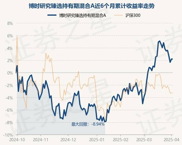4月2日基金净值:博时研究臻选持有期混合A最新净值1.0595,涨0.01%_单位净值_显示_吴鹏