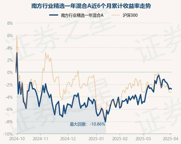 4月2日基金净值：南方行业精选一年混合A最新净值0.6827，跌0.15%_重仓股_骆帅_单位净值