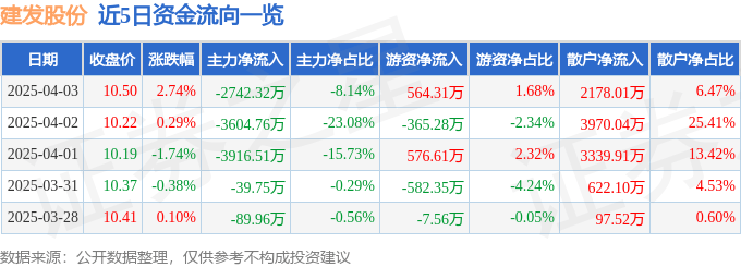 建发股份(600153)4月3日主力资金净卖出2742.32万元_成交额_流向_融资融券