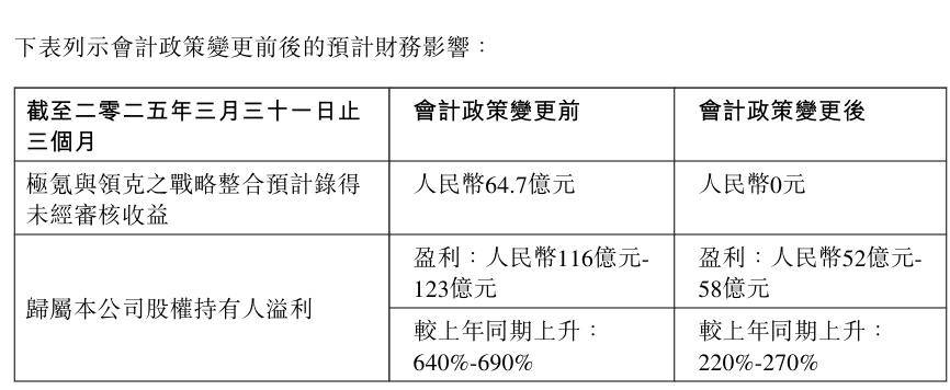吉利汽车预计 2025 年一季度净利润同比增长 220% 至 270%
