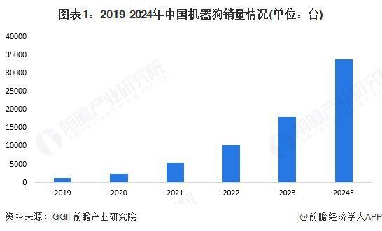 2025 年中国机器狗行业市场现状 消费 / 娱乐和巡检是最主要的两大应用市场