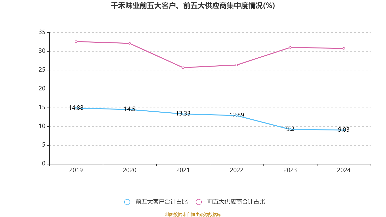 千禾味业:2024年净利润5.14亿元 拟10派5元 千禾味业:2024年净利润5.14亿元 拟10派5元