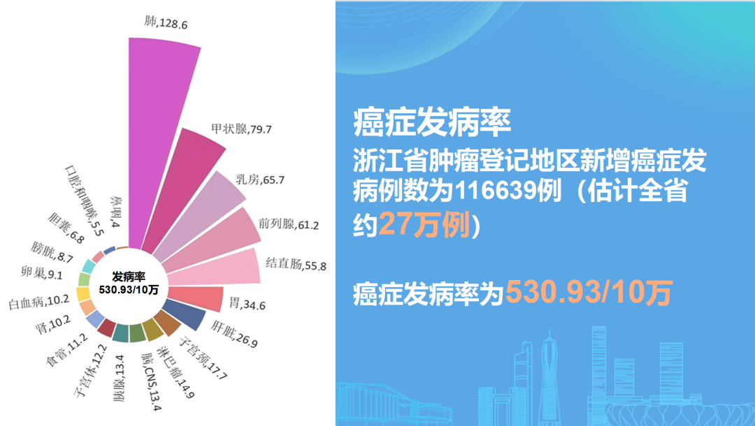 浙江省癌症发病率和死亡率年报显示,《2024浙江省肿瘤登记年报》发布