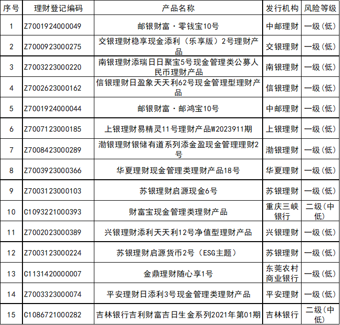 银行理财产品，最新榜单来了