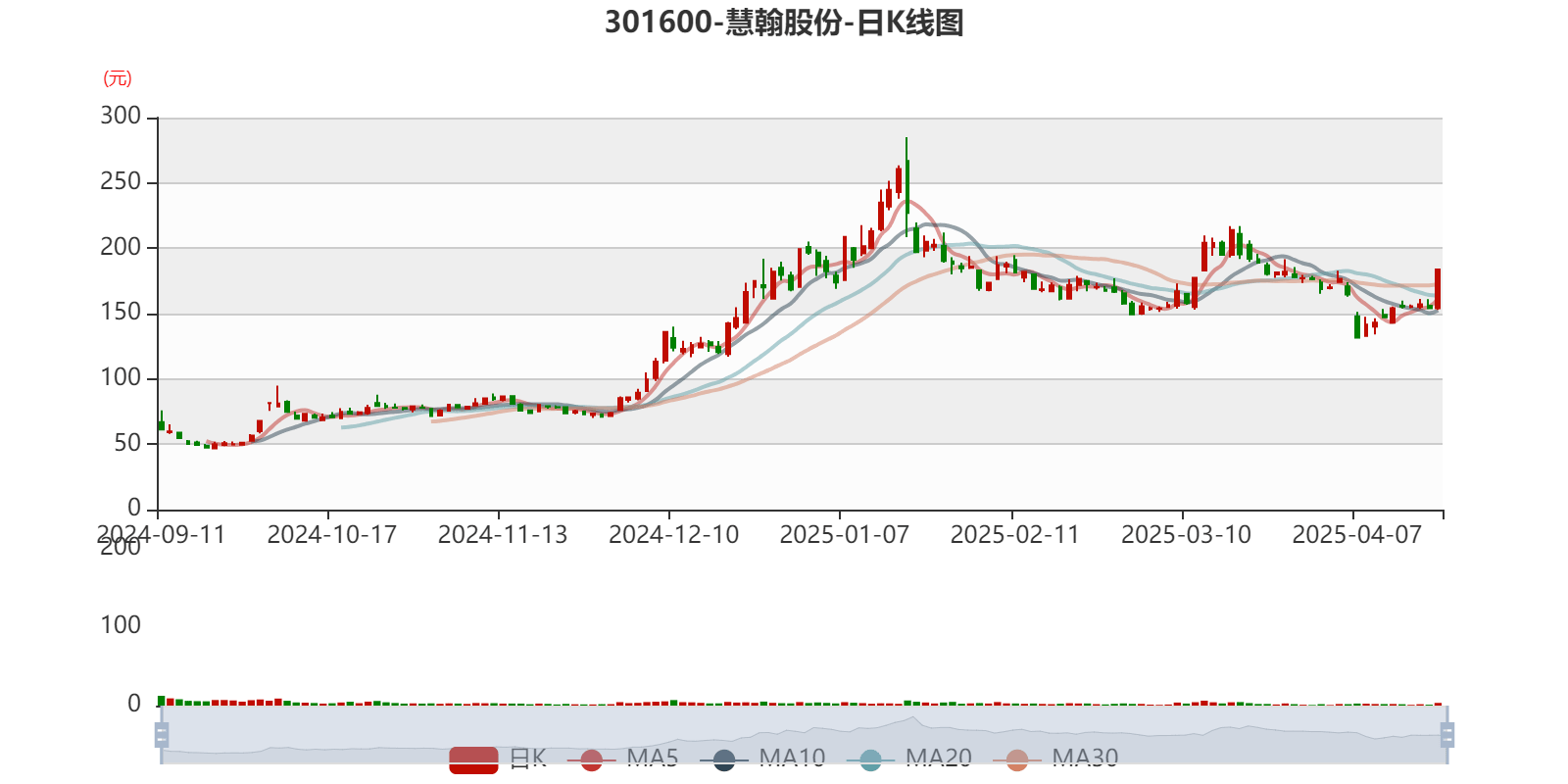 慧翰股份：2024年净利润同比增长37.54% 拟10转4.9股派25元