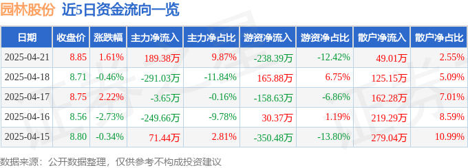 必赢网址股票行情快报：园林股份（605303）4月21日主力资金净买入18938万元(图1)