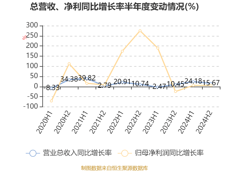 理士国际：2024年净利润同比增长5.79% 拟每股派息0.07港元