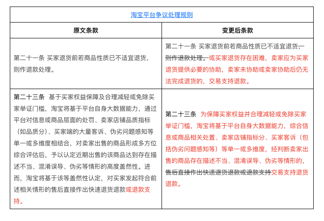 电商集体变更“仅退款”售后规则，各家修订方案有何不同？