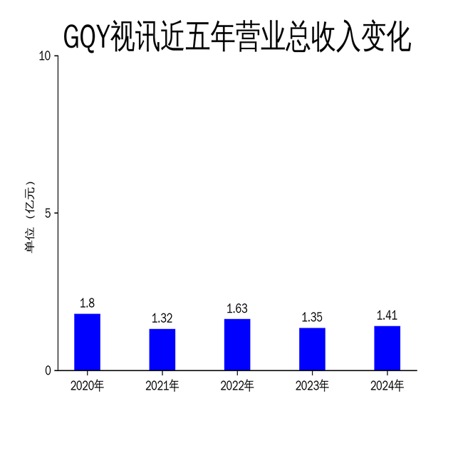 gqy视讯2024年财报：营收微增但亏损扩大，智能拼接显示业务面临挑战