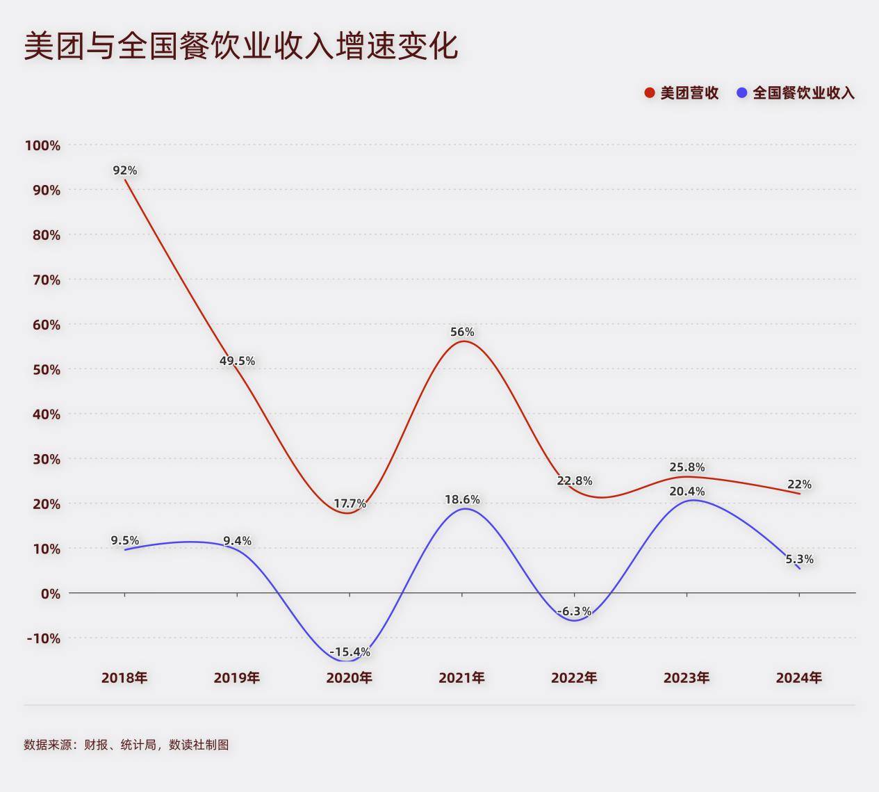 额以上单位餐饮收入15298亿元，增长3.0%。增速远低于美团平台的营收增速。