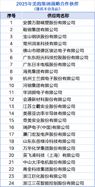 美的2025战略合作伙伴名单-甬金股份赫然在列