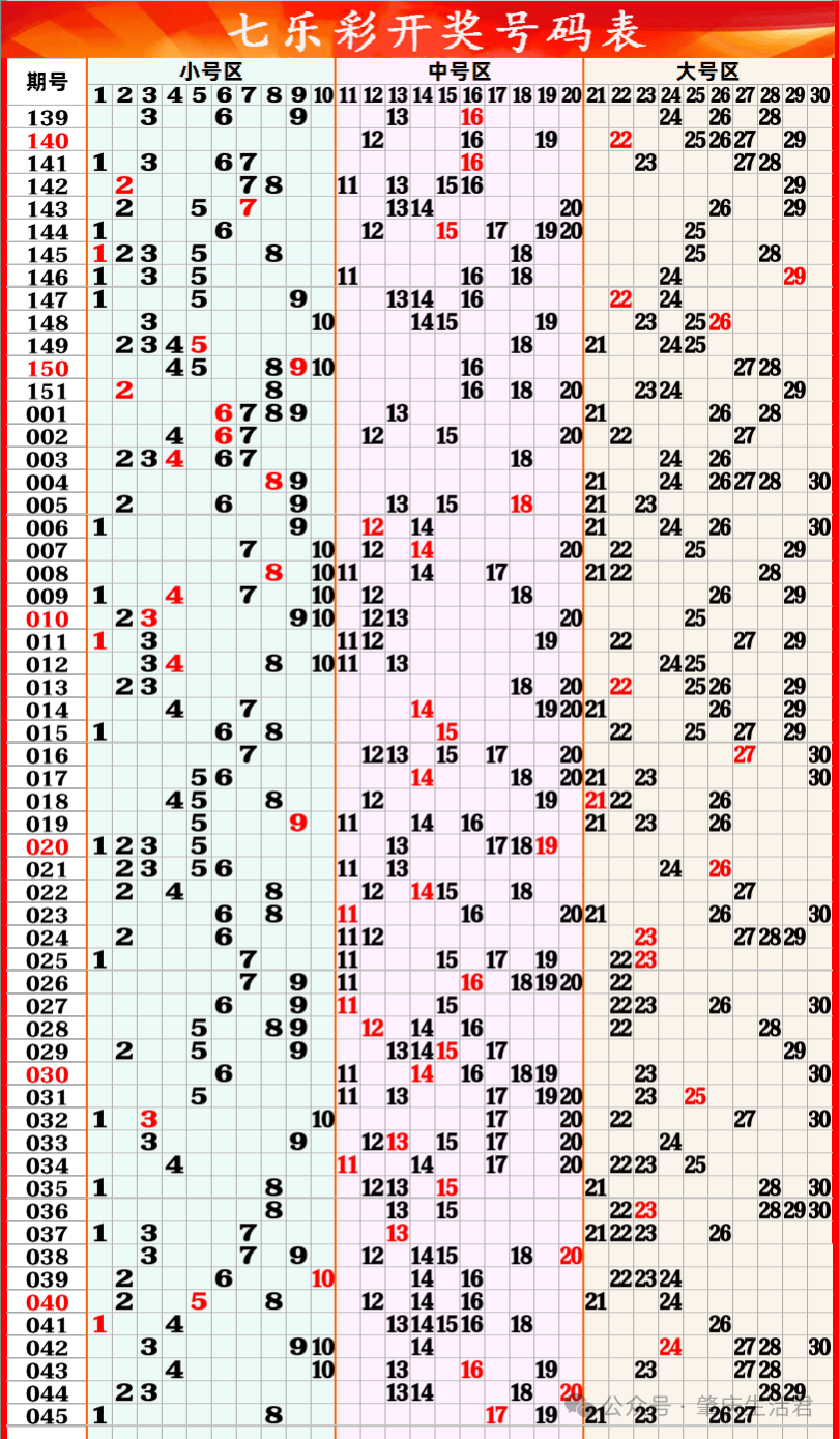 今天七乐彩走势图最新 第25045期