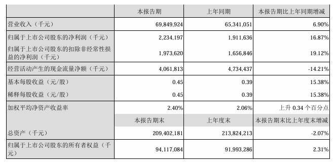 顺丰控股：一季度净利润 22.34 亿元，同比增长 16.87%
