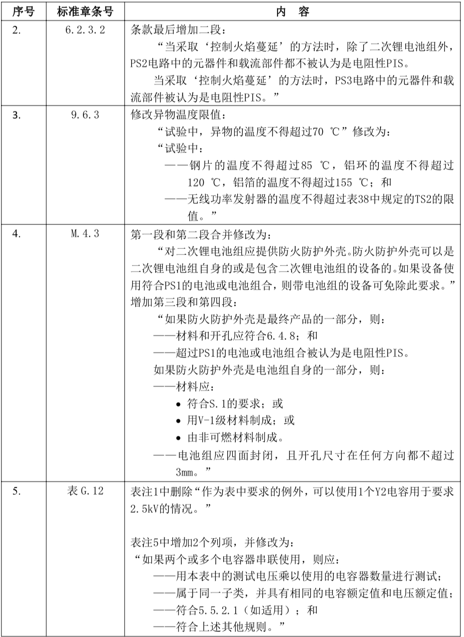 担保法大系第1卷〜第4卷 GB 4943.1—2022第1号修改单（征求意见稿）