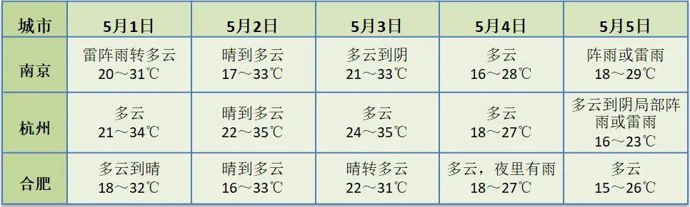 @罗店人，“五一”假期天气公告发布！气温先升后降，总体适宜出行，温馨提示→
