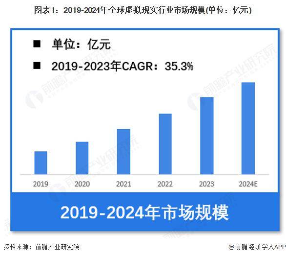 行业市场规模：2024 年全球虚拟现实行业市场规模超过 1100 亿元 欧洲市场份额占比 27%