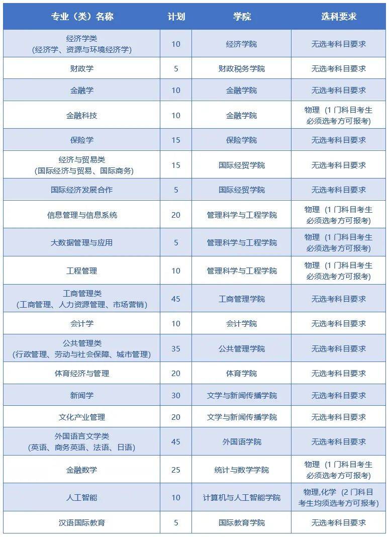 山东财经大学属于几本啊(山东财经大学是一本大学吗)