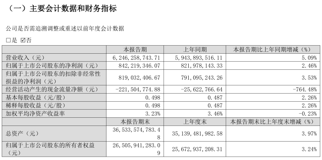 北新建材2025年一季度净赚842亿营收6246亿首战告捷美嘉体育网址(图1)