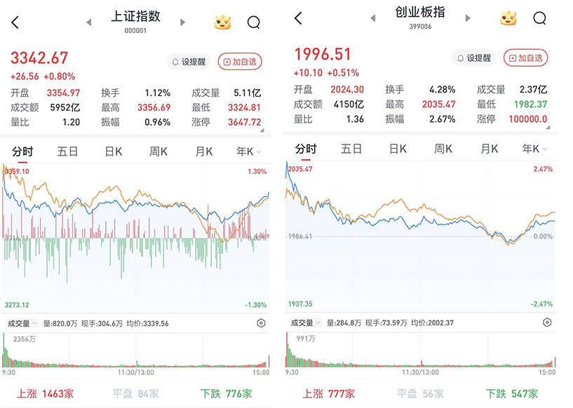 A股三大股指收涨：军工股掀涨停潮，两市成交近1.5万亿元